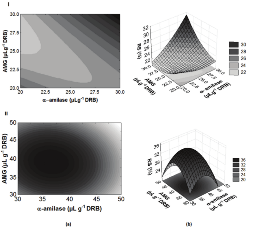 (I)Contour diagram (a) and response surface (b) for
Reducing Sugars (%) as a function of a-amylase and amyloglucosidase (AMG) concentrations (&micro;L g-1 bran)
of the CCRD-A. (II)Contour diagram (a) and response surface (b) for Reducing
Sugars (%) as a function of a-amylase and amyloglucosidase
(AMG) concentrations (&micro;L g-1 bran) of the CCRD-B.