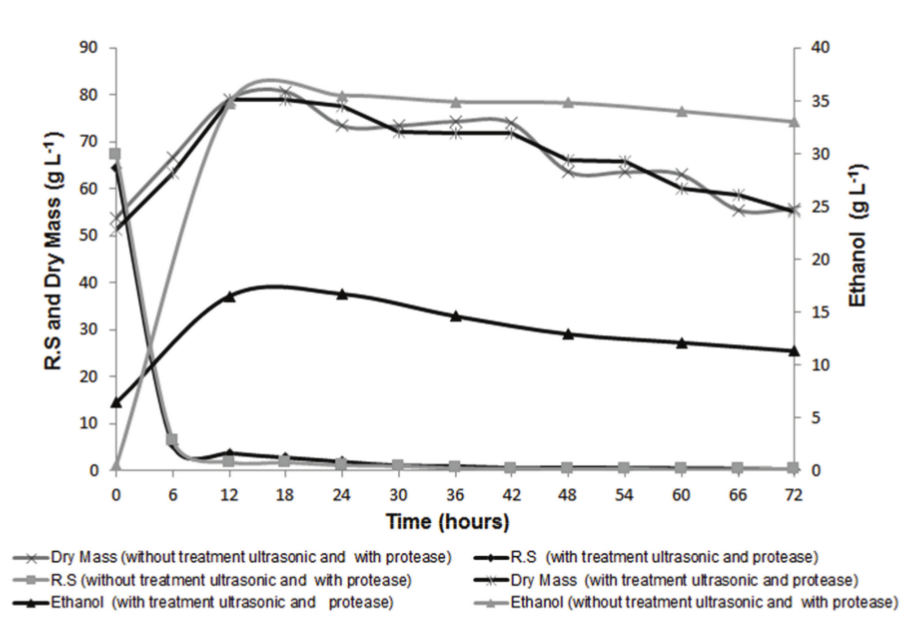 Kinetic profile of alcoholic
fermentation of defatted rice bran.