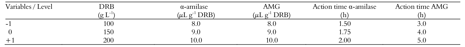 Fractional factorial design (25&minus;1) with coded and real values for the variables studied.