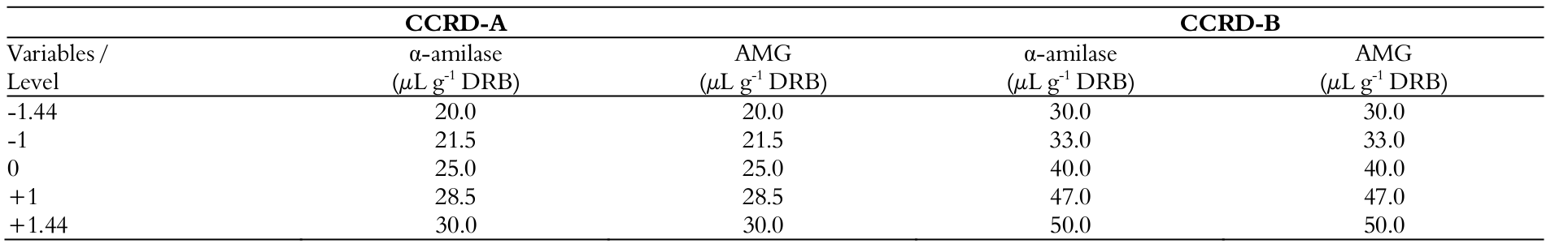 Central composite rotatable designs (CCRDs)
with coded and real values for the variables.