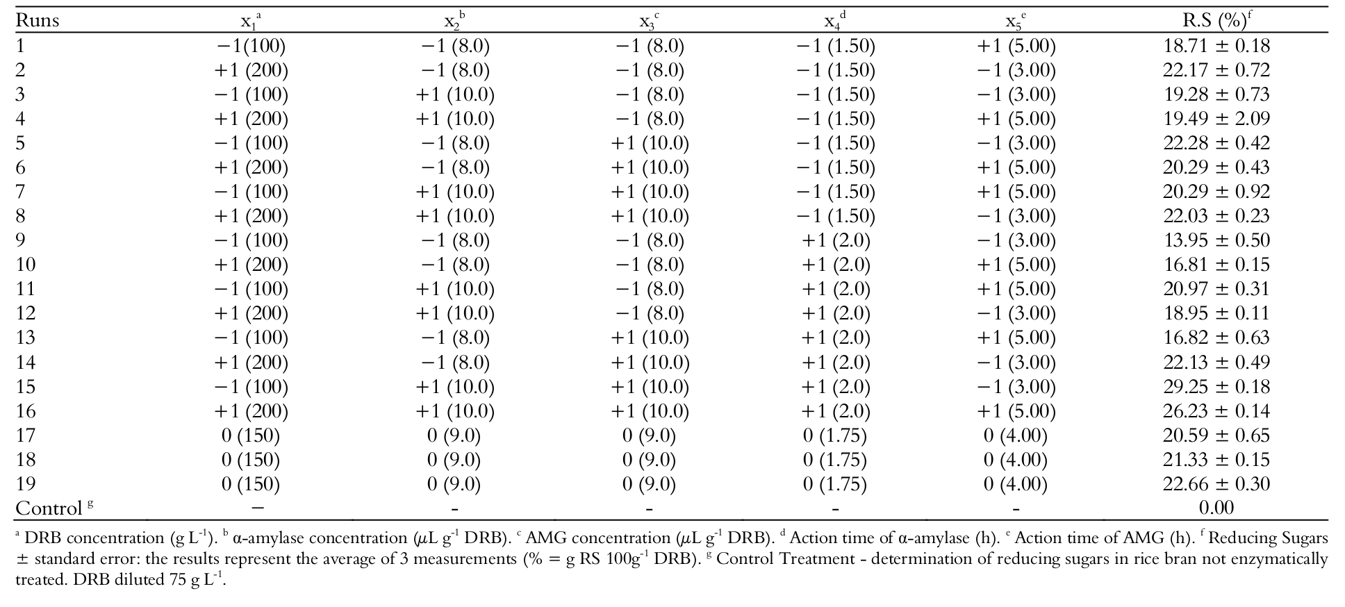 Matrix of Fractional Factorial Design (25&minus;1) with coded and real values for the variables and
responses of RS.