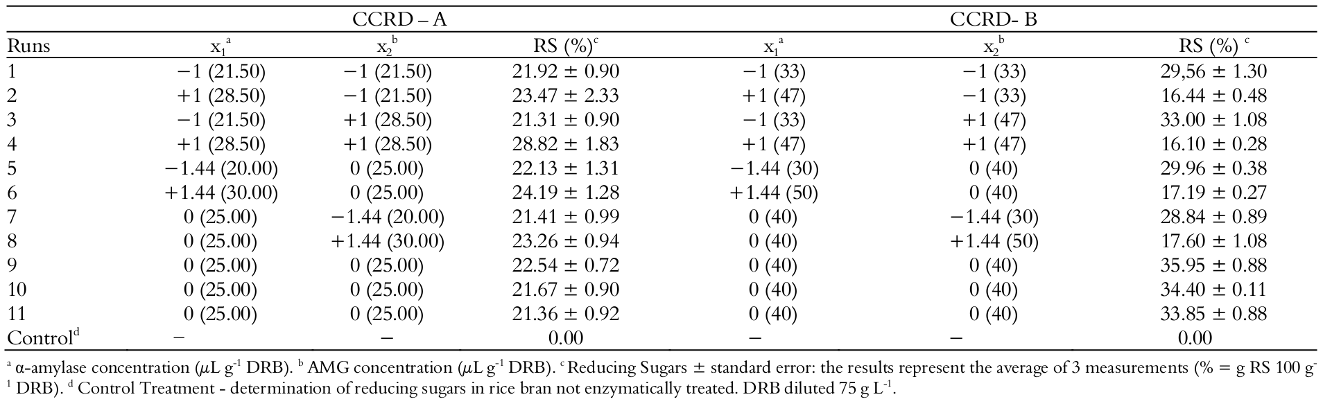 Matrix of CCRDs with coded and real values of variables studied and
responses of RS of the Central Composite Rotatable Designs (CCRDs).