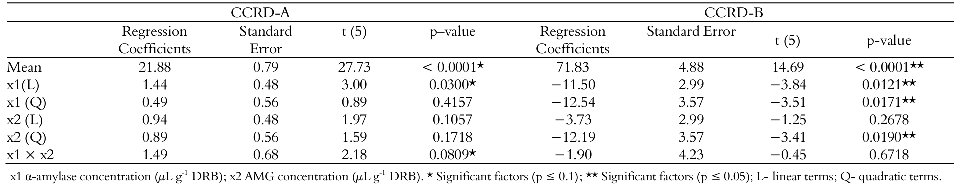 Regression coefficients for the response of RS
(% = g RS 100 g-1 DRB) for the CCRDs.