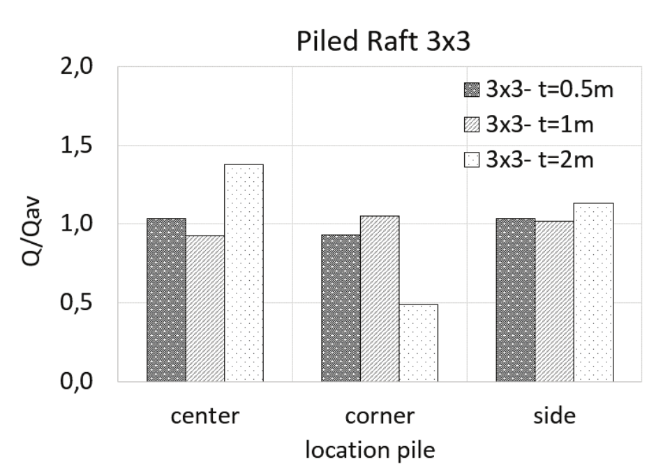 Load
distribution on the piles of the 9-pile (3x3) piled raft.
