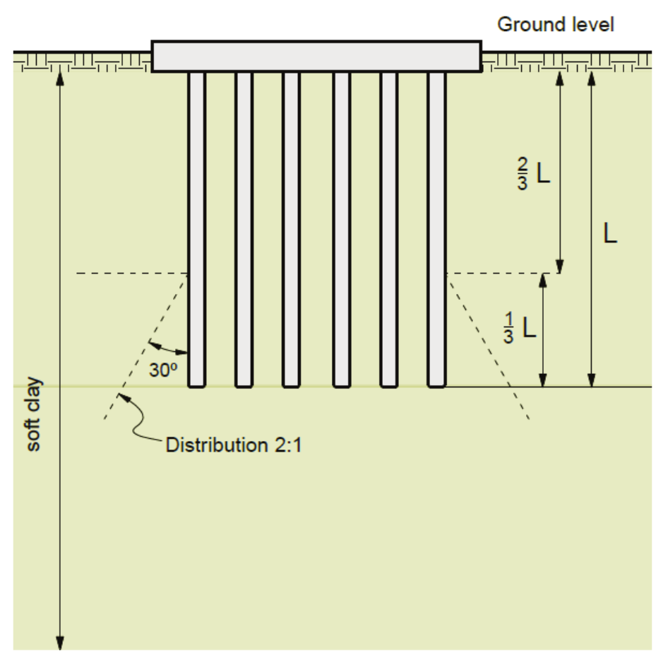 Solution for a group of piles (Tomlinson
& Woodward, 2008).