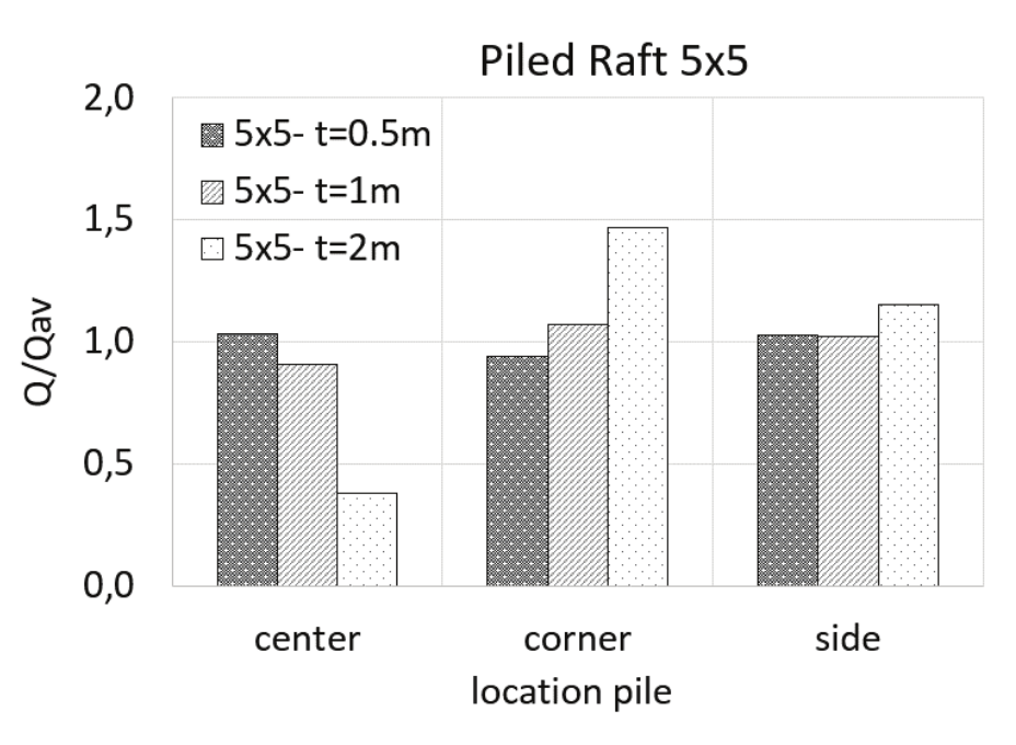 Load distribution on the piles of the 25-pile (5x5) piled raft.