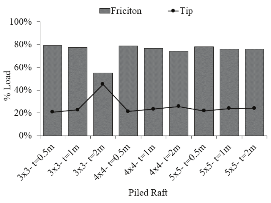 Portion of side and tip friction in relation
to the load supported by the pile.