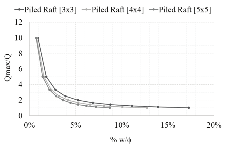 Variation of Qmax/Q as a function
of the w/f ratio.