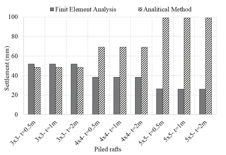 Comparison of results from numerical analysis and analytical methods.