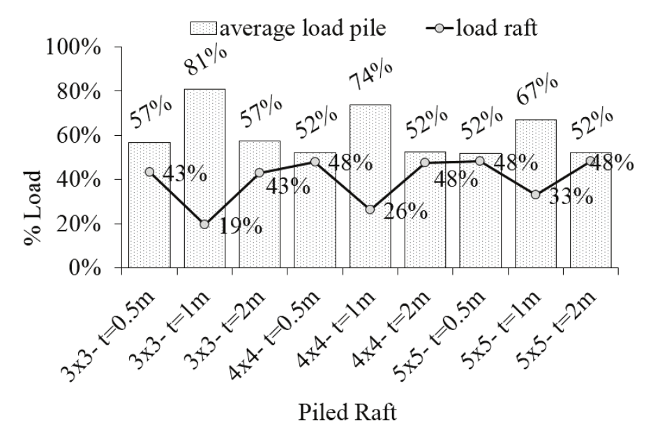 Average load absorbed by the piles and raft-soil contact.