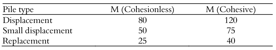 M Values.