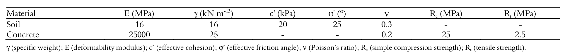 Strength and deformability
parameters of the materials.