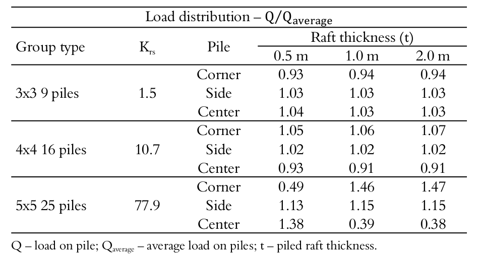 Load
distribution on the piles under the raft.