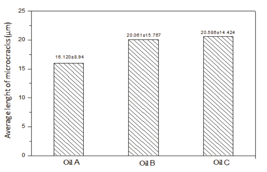 Average length of the microcracks
along the machined surface.