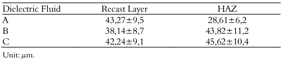 Average thickness of the recast
layer and the Heat Affected Zone (HAZ) on the machined surface of the ABNT M2
high speed steel, with dielectric fluids A, B and C.