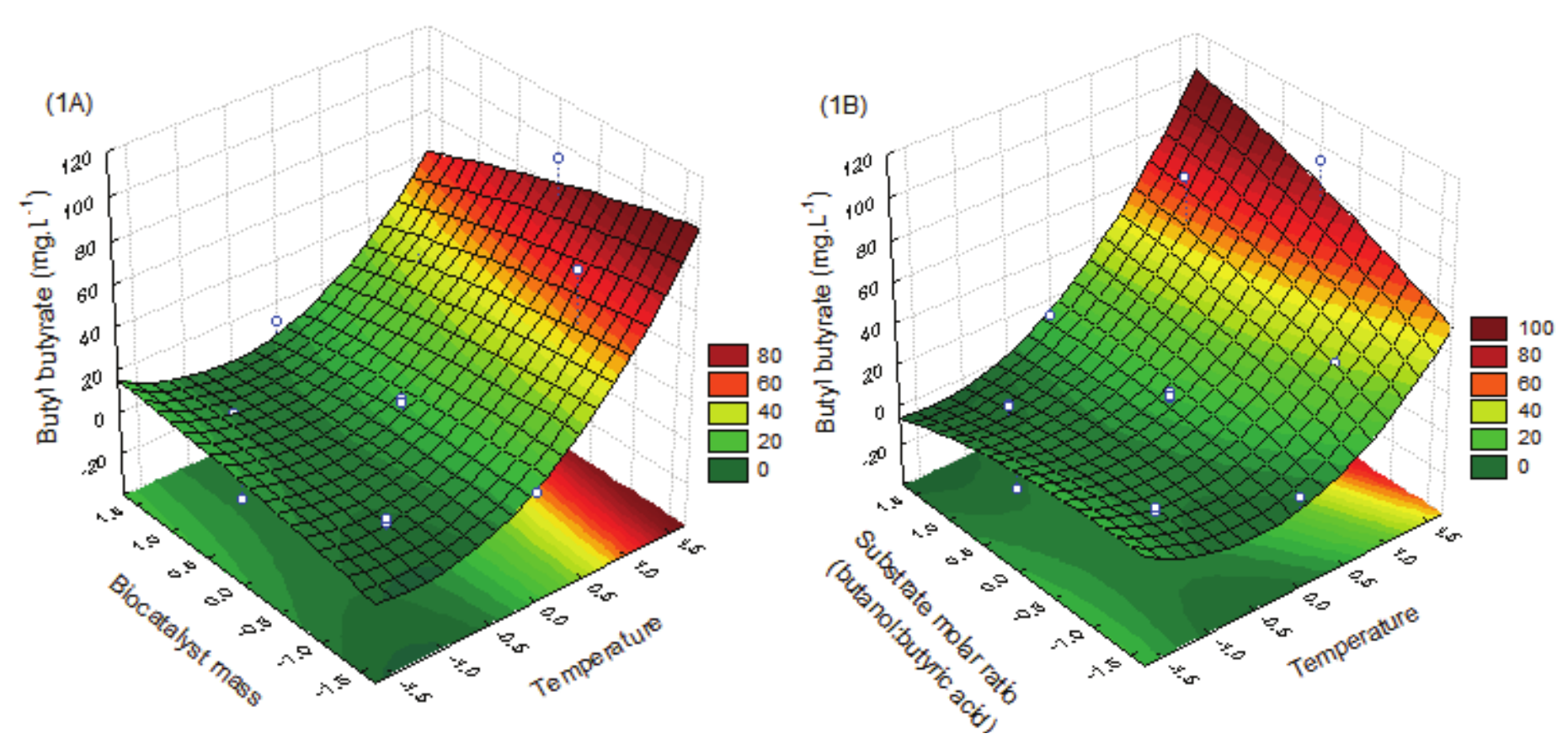Response surface plots for butyl
butyrate production using free Aspergillus
niger lipase as a function of (A) biocatalyst mass and temperature and (B)
substrate molar ratio and temperature. 

   