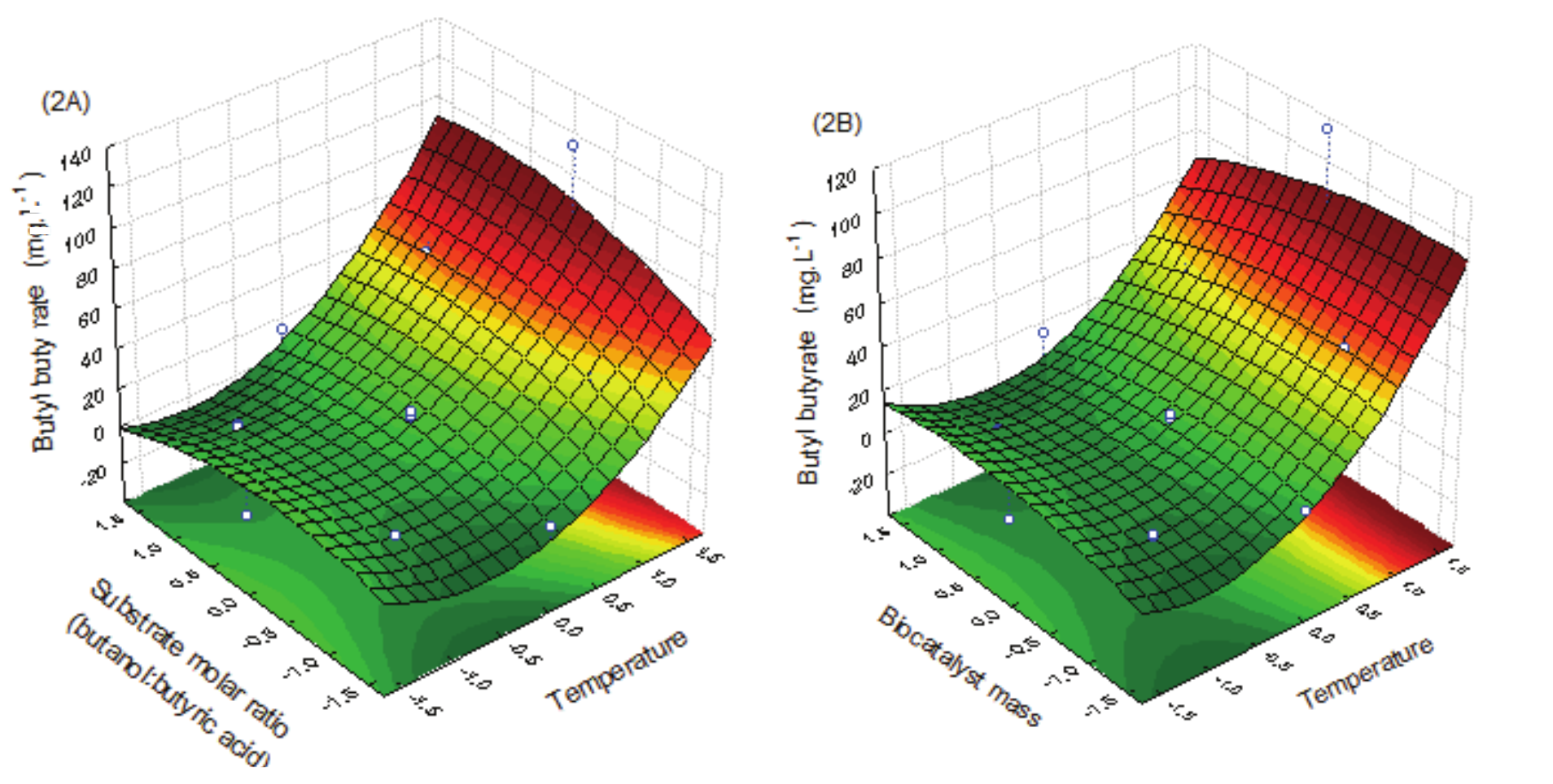 Response surface plots for butyl
butyrate production using Aspergillus
niger lipase encapsulated on sol-gel matrix as a function of (A) substrate
molar ratio and temperature, (B) biocatalyst mass and temperature.