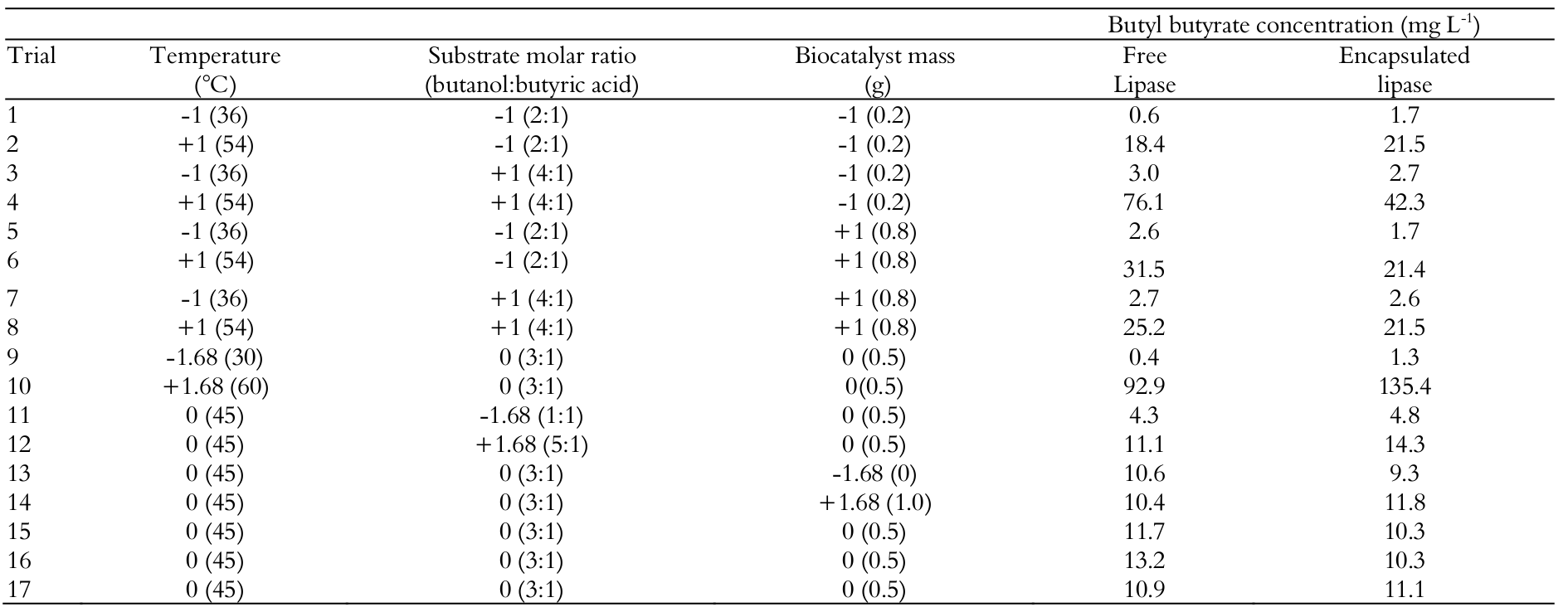 Central composite rotatable design with the
coded and non-coded rates for independent variables and butyl butyrate
concentrations obtained from reaction by free and encapsulated lipases.