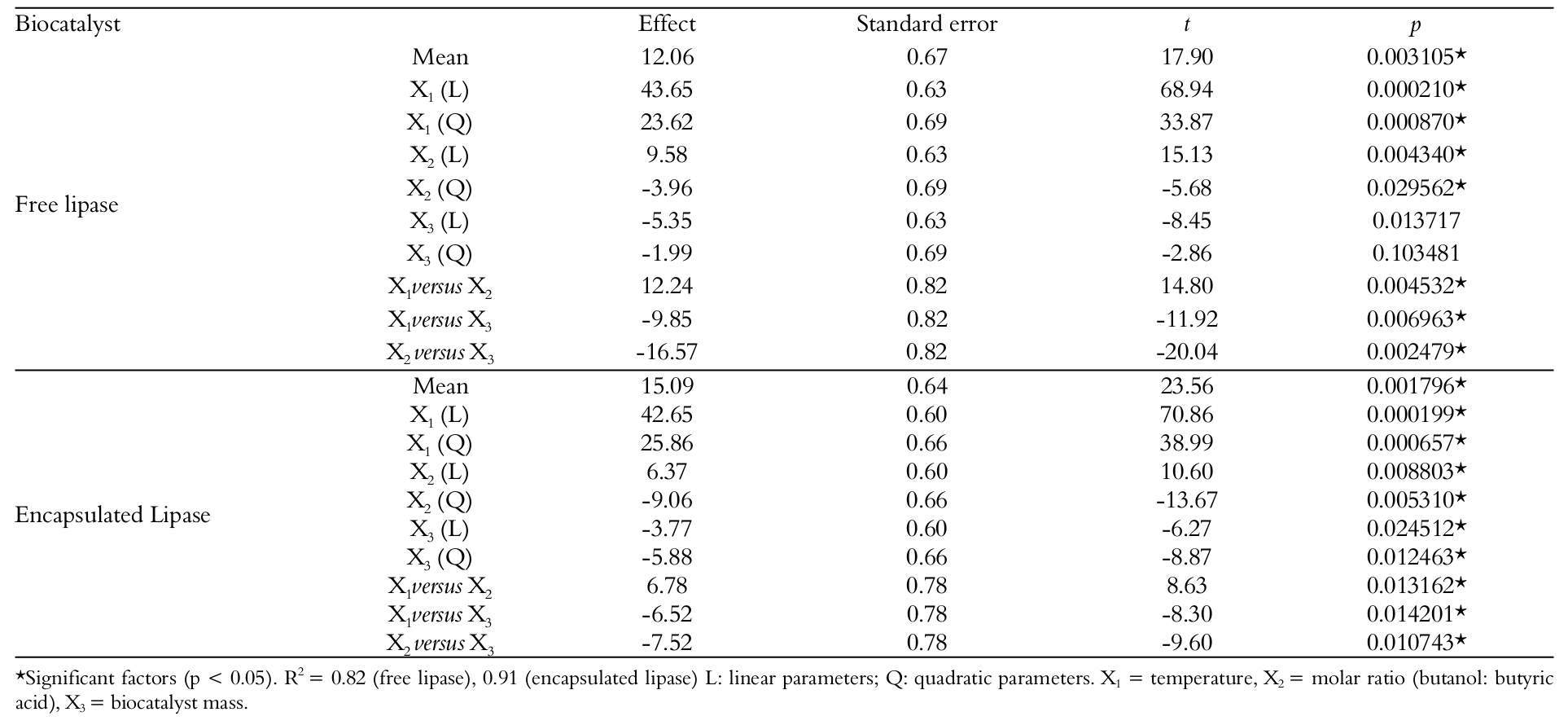 Main effects on butyrate butyl production
estimated from results of the composite rotational design.