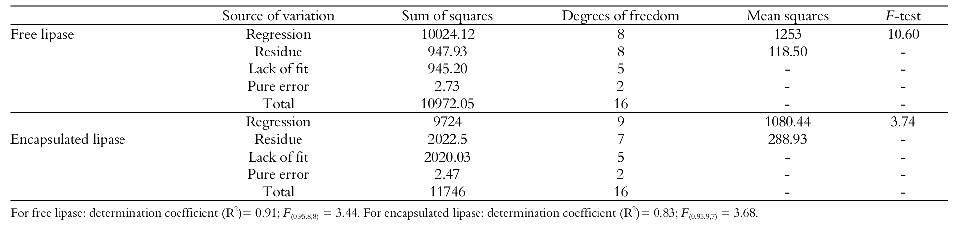 ANOVA by central composite design for butyl
butyrate production obtained from reactions using free and encapsulated lipases
as biocatalysts. 

 