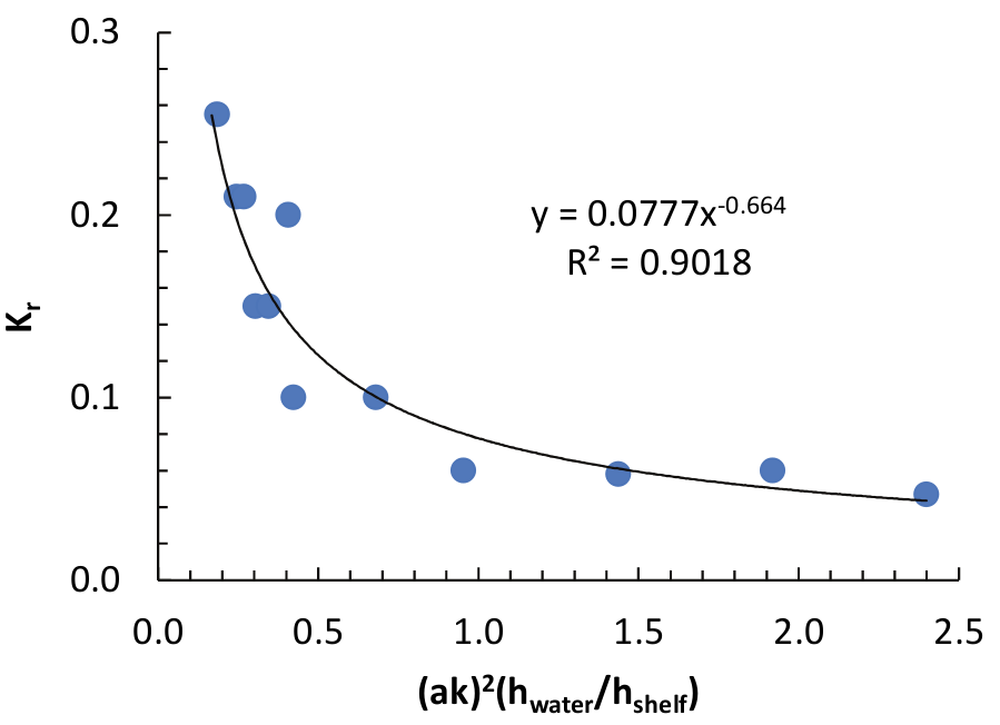 Dimensionless relationship for the
reflection coefficient (present data).