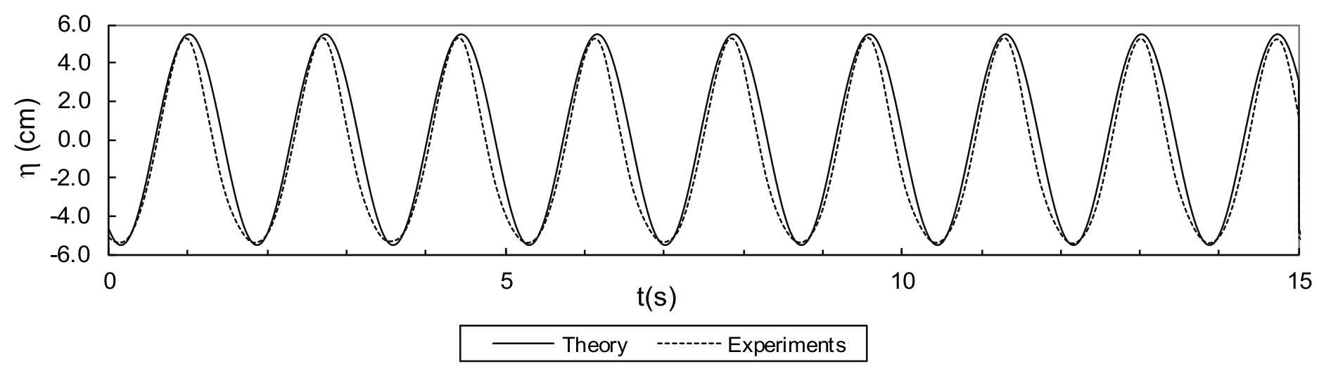  Comparison of water surface
displacements obtained from the experiments (no submerged obstacle) and from
the linear wave theory.