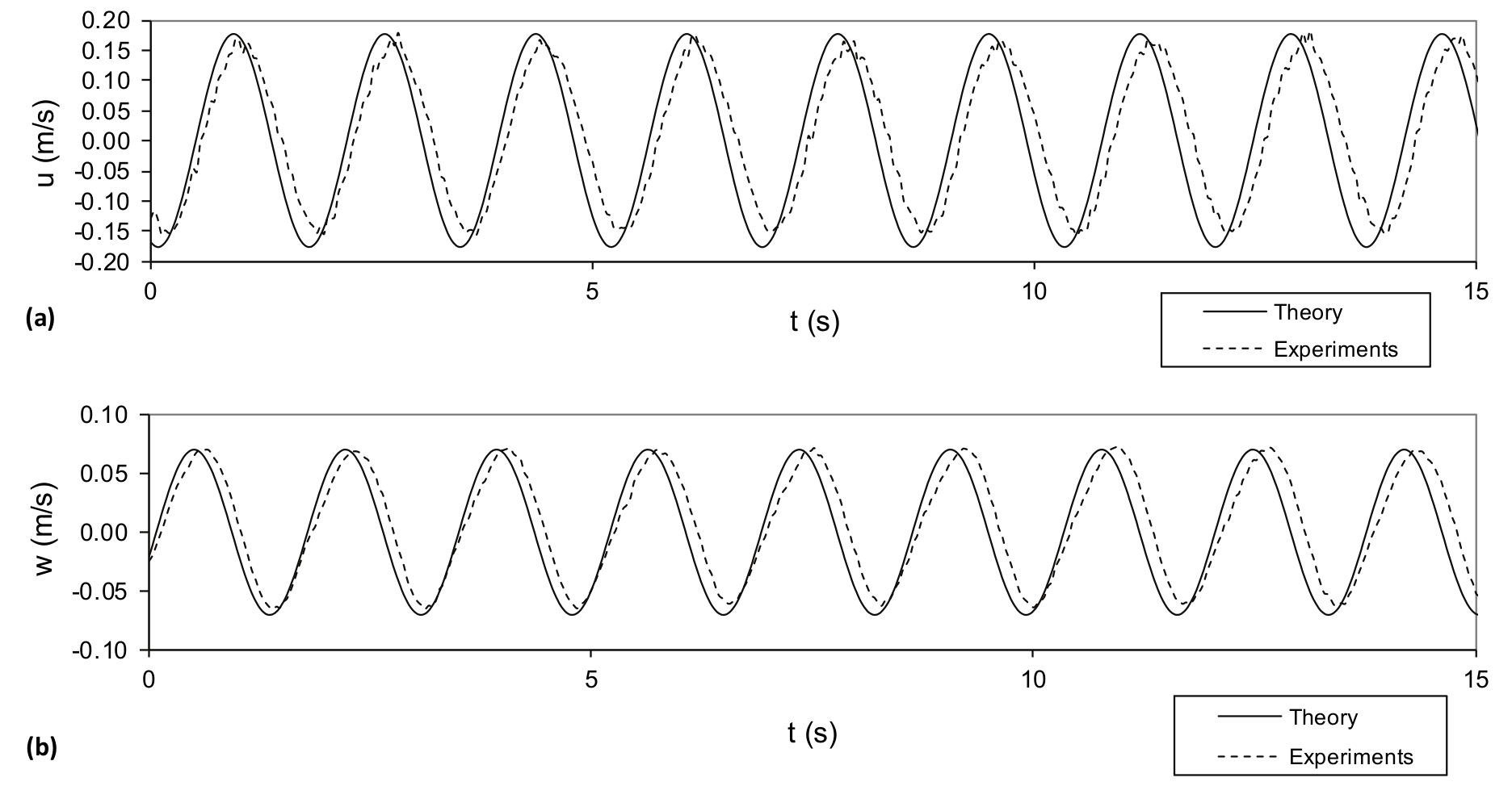  Comparison of horizontal (a) and
vertical (b) wave velocities obtained from ADV measurements (no submerged
obstacle) and from the linear wave theory.