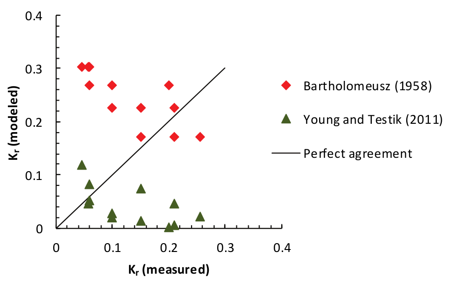 Comparison of the reflection
coefficients obtained from previous formulae (modeled) to the present data
(measured).