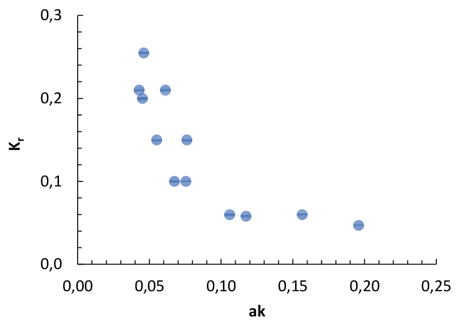 Reflection coefficient vs.
wave slope (present data). 

 