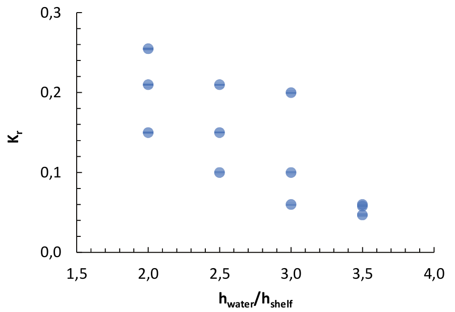 Reflection coefficient vs.
water-to-shelf depth ratio (present data).