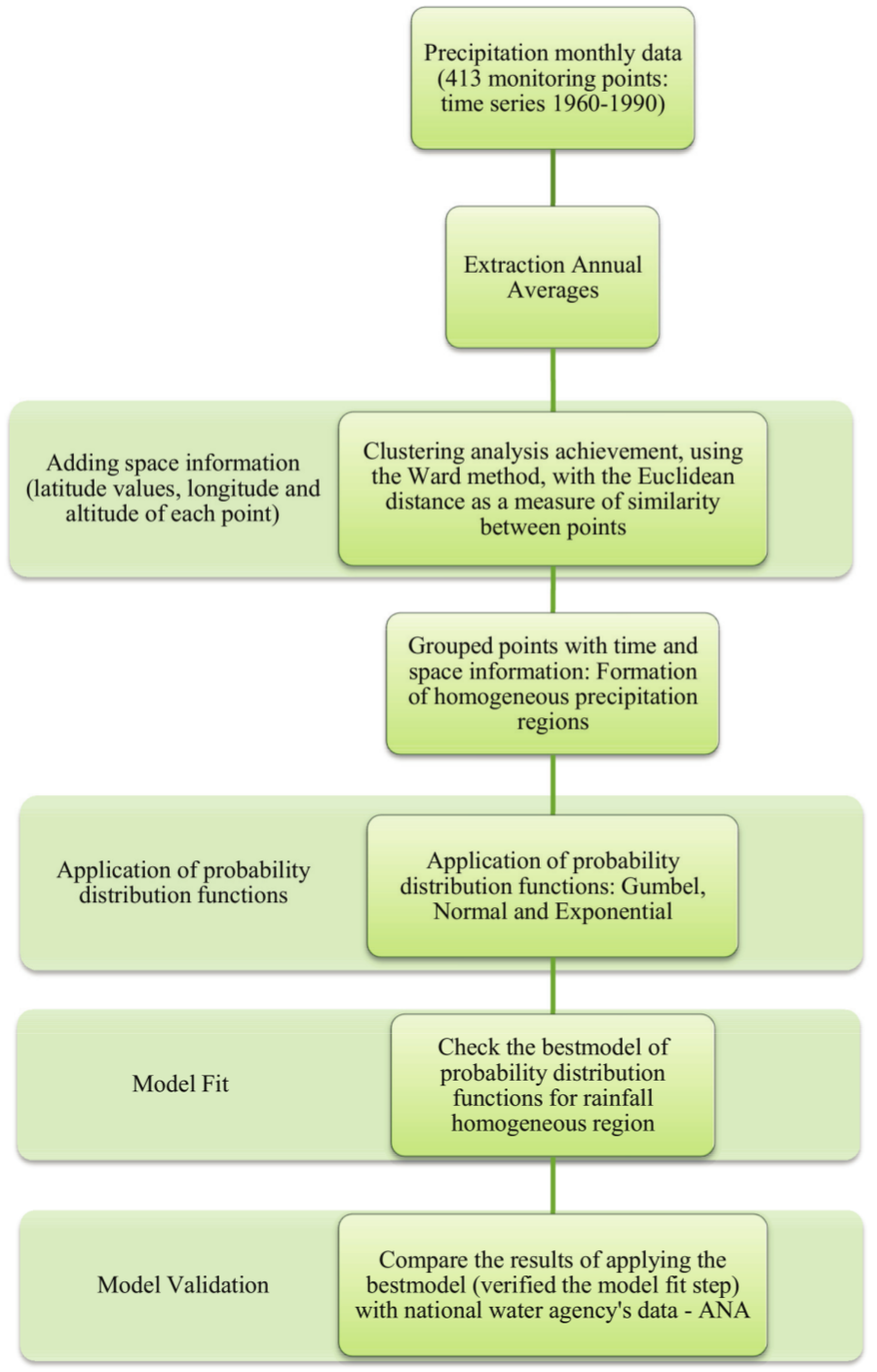  Scheme of the methodological
process adopted.