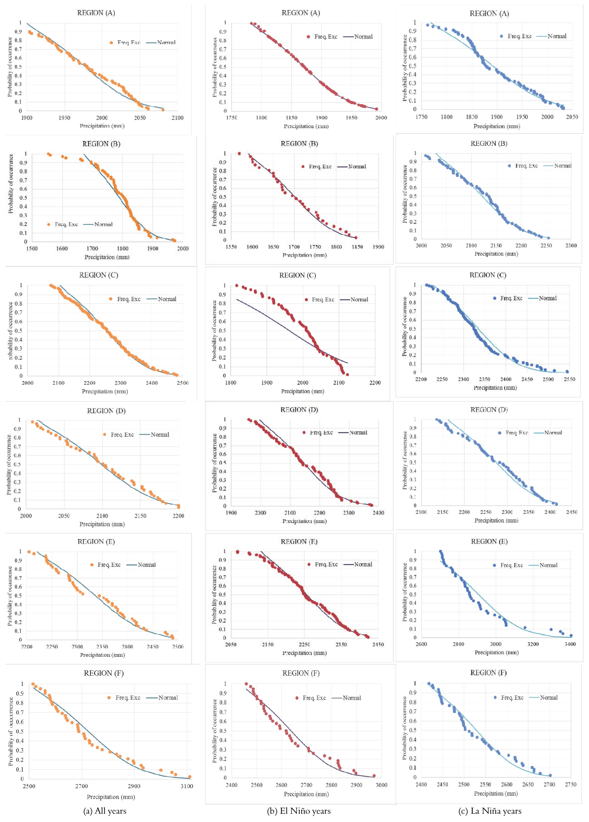 Observed
exceedance frequencies and the normal probability model of homogeneous regions
for the complete series, El Ni&ntilde;o years and La Ni&ntilde;a years (model fit).