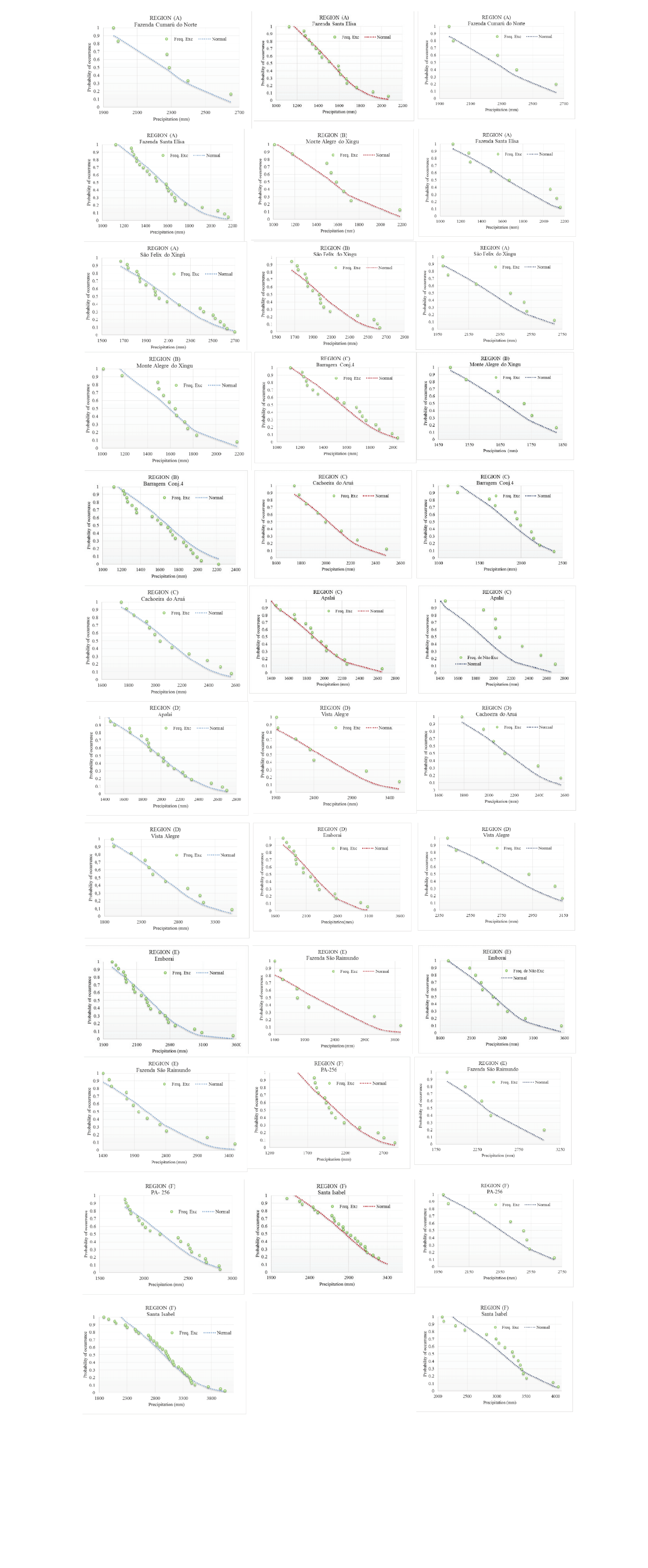 Observed exceedance frequencies and
normal probability model validation of homogeneous regions for the complete
series, El Ni&ntilde;o years and La Ni&ntilde;a years.
