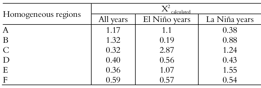 Chi-square test for the normal function for average
annual precipitation (model fit).