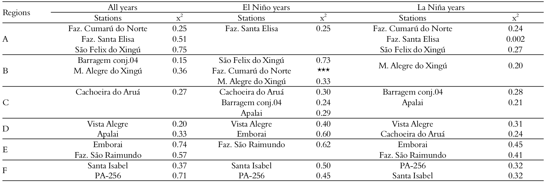  Chi-square test validation for the normal
function for average annual precipitation.