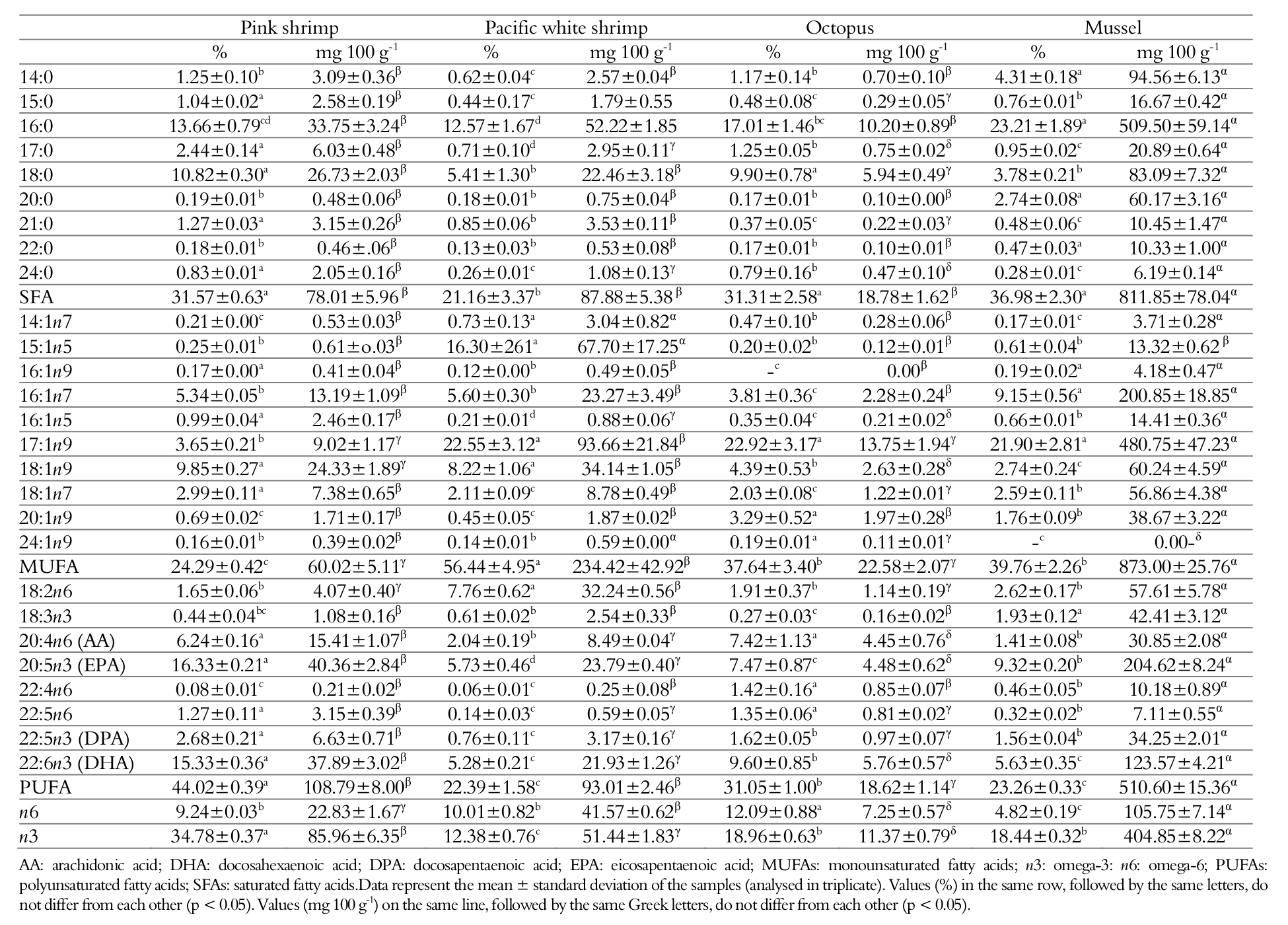 Fatty acids composition of pink
shrimp, Pacific white shrimp, octopus and mussel expressed as a percentage and
as mg 100 g-1.