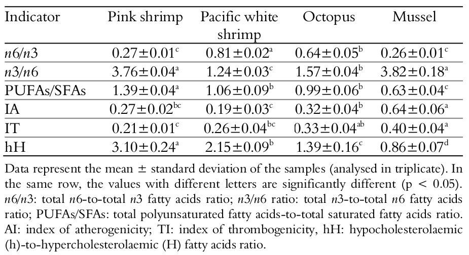 Nutritional quality indices for pink shrimp, Pacific white shrimp,
octopus and mussel.