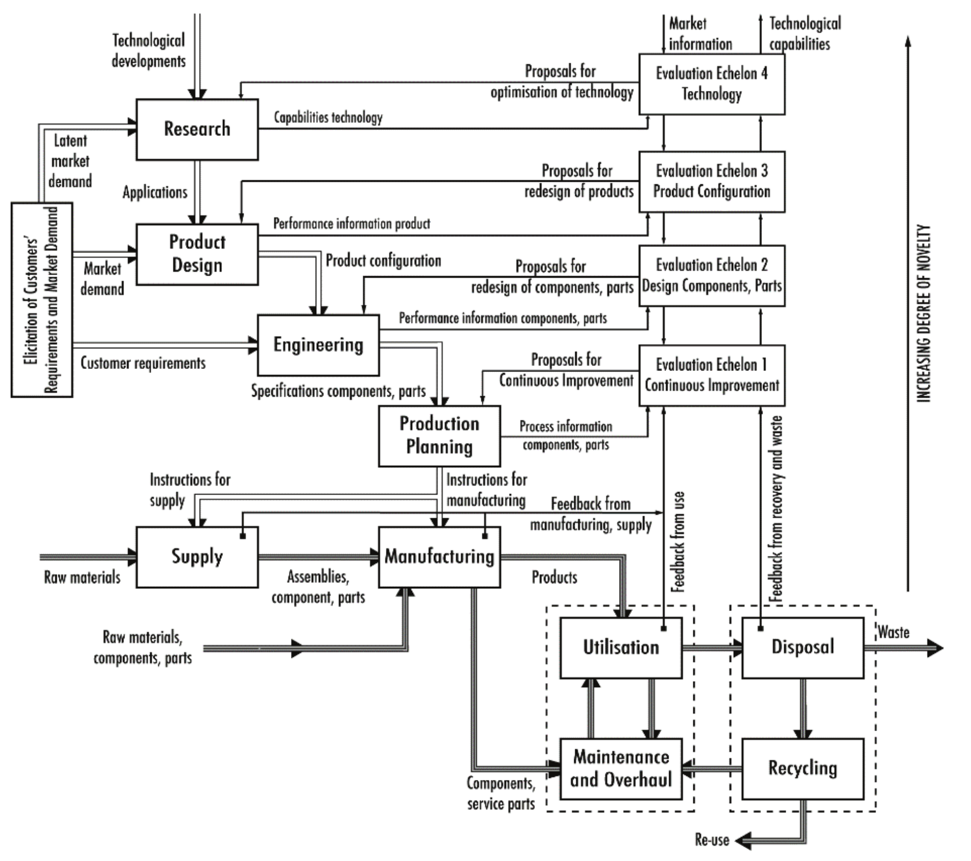 Generic reference model for engineeri ng, manufacturing and deployment processes (Dekkers, Chang,
& Kreutzfeldt, 2013).