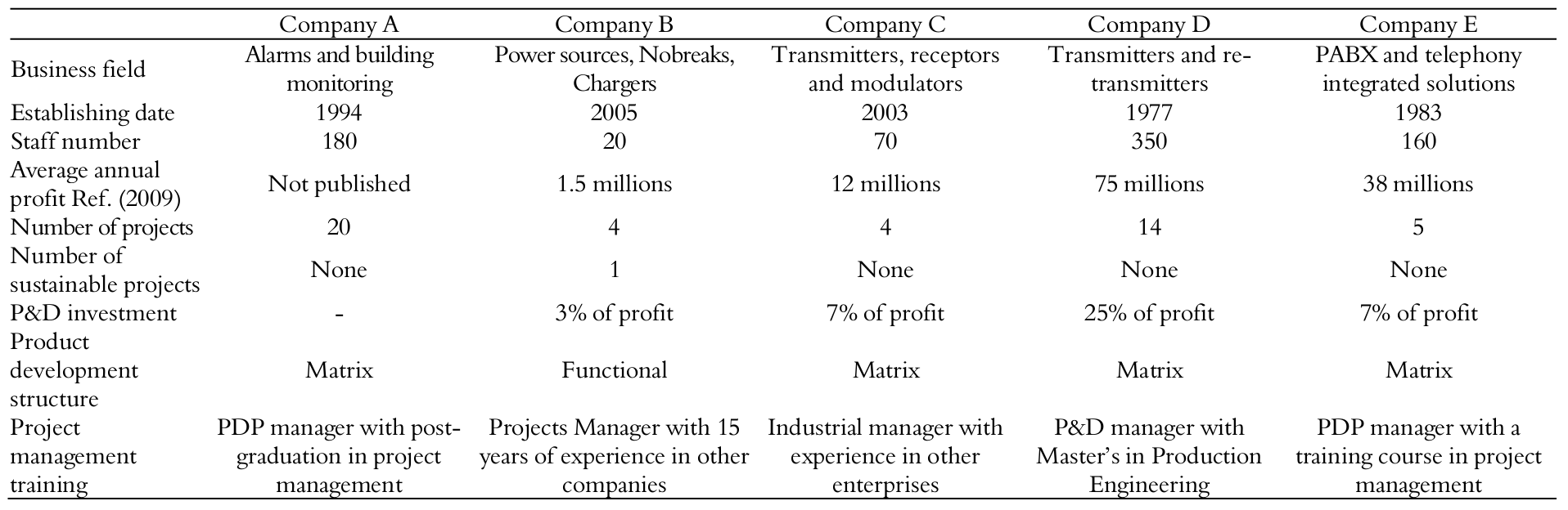  SMEs features.