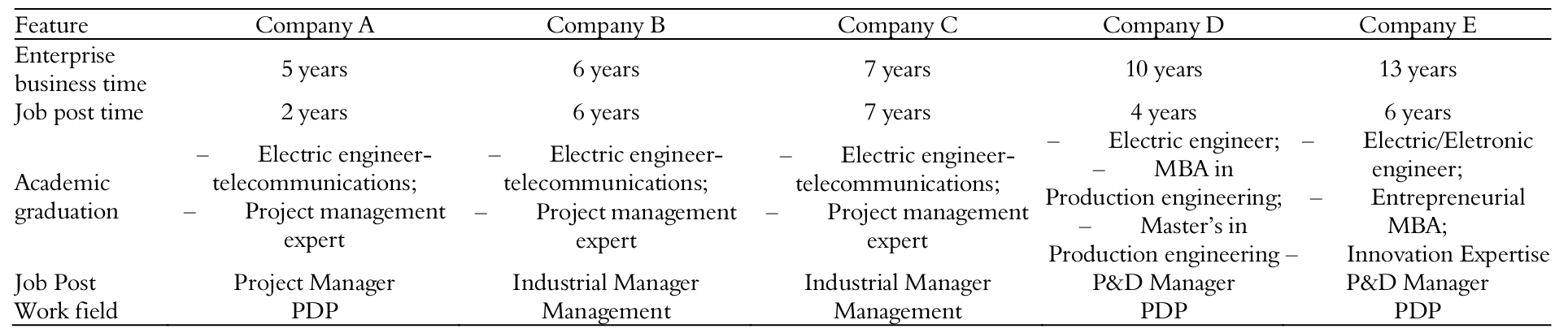 Features
of interviewed staff.