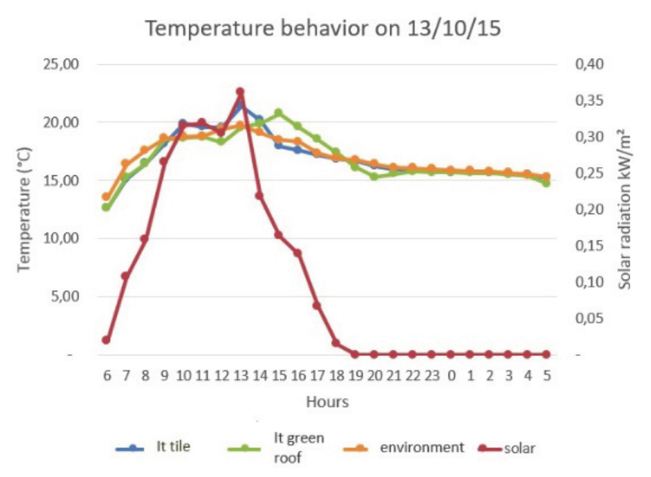 Graph of temperature behavior on 13/10/2015. Source: copyright.