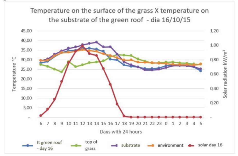 Comparison of the mean temperatures on 16/10/2015. Source: copyright.