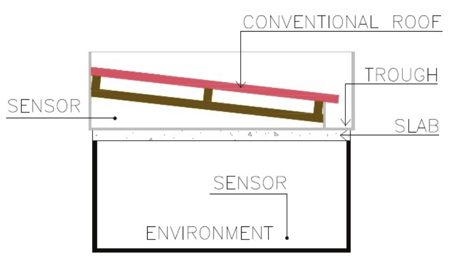 diagrammatic section
– sensors in the conventional roof. Source: copyright.