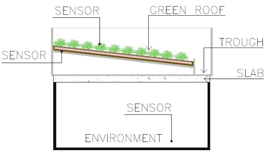 diagrammatic section
– sensors in the green roof. Source: copyright.