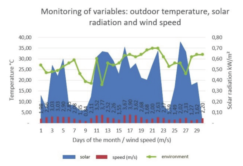  Graph of the daily
monitoring of the variables (using the daily means). Source: copyright.