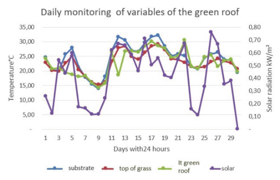Graph of the daily
monitoring of the variables of the green roof (using the daily means). Source: copyright.