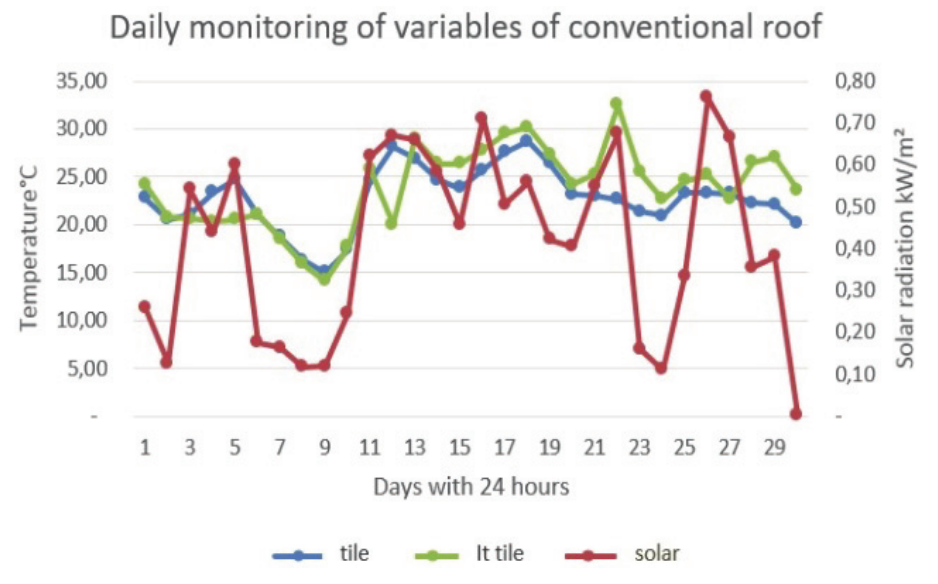 Graph of the daily
monitoring of the variables of conventional roof (using the daily means). Source:
copyright.