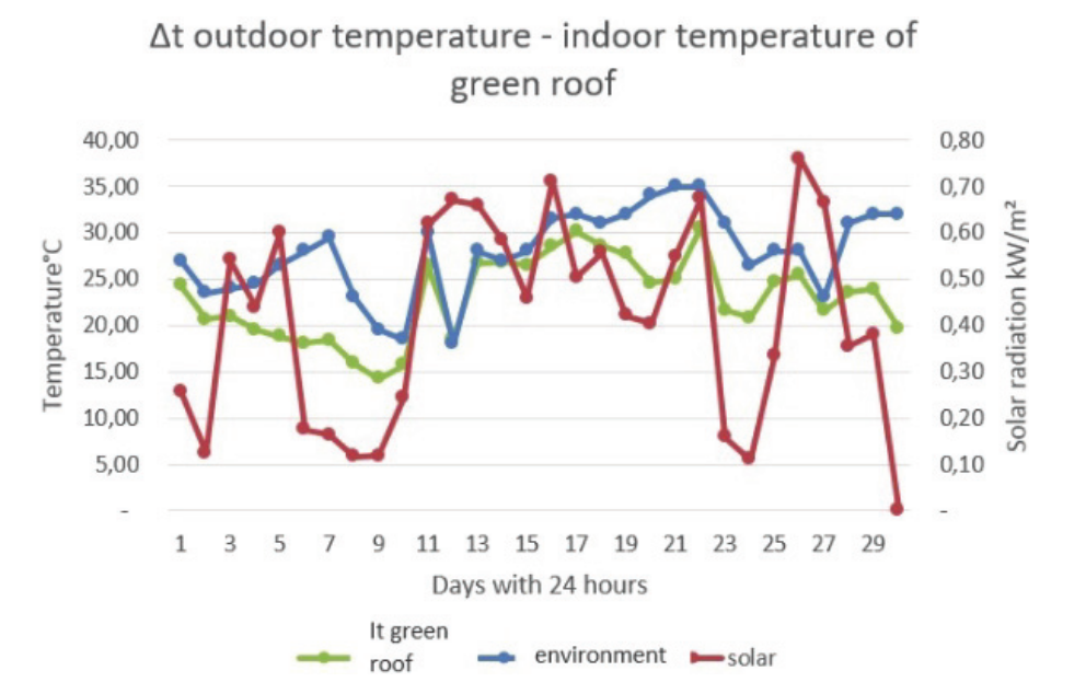 Graph of the variation of the
temperature of the green roof prototype. Source: copyright.