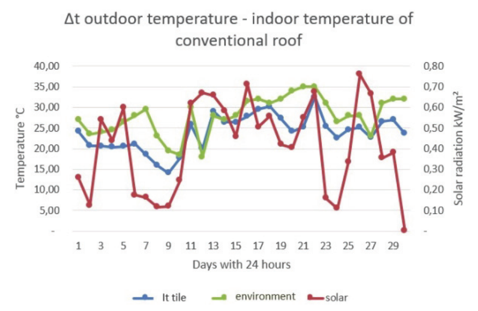 Graph of the variation of the temperature
of the conventional roof prototype. Source: copyright.