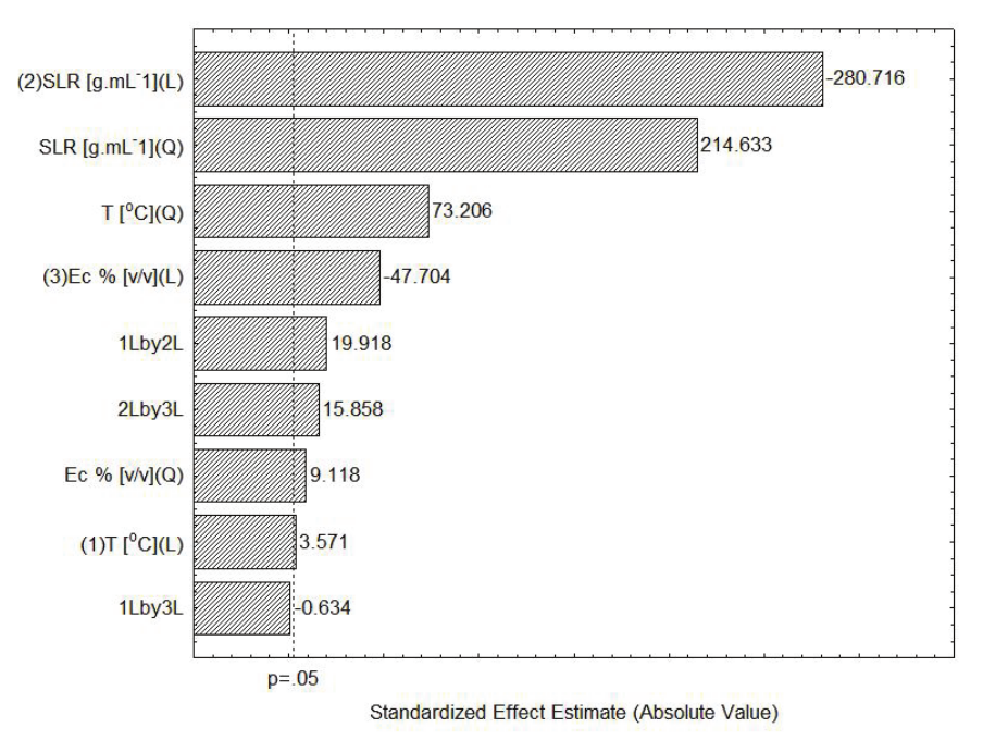 Pareto chart
of the standardized effects of independent variables on total phenolic compound
(TPC).
